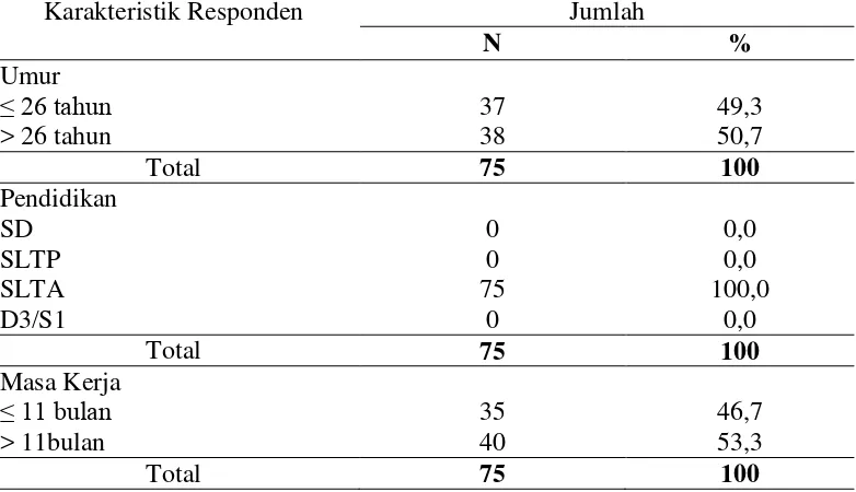 Tabel 4.1 Distribusi Karakteristik Responden Pekerja Kurir JNE di Kota Medan Tahun2015 