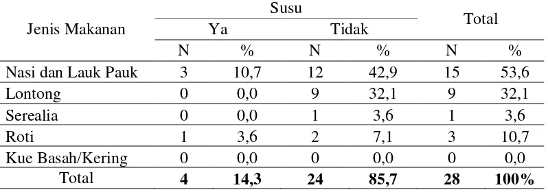 Tabel 4.4 Distribusi Jenis Sarapan dengan Minum Kopi pada Pekerja Kurir JNE di Kota Medan Tahun 2015 