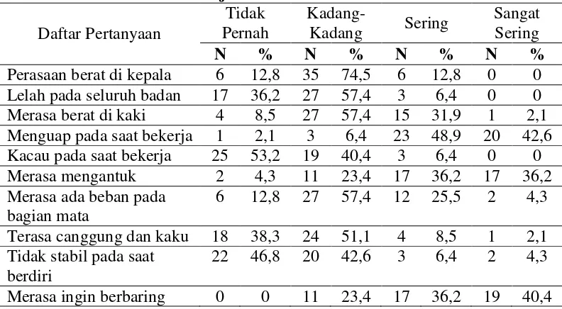 Tabel 4.11 Distribusi Responden yang Tidak Sarapan Berdasarkan 10 Pertanyaan tentang Pelemahan Motivasi Menurut Industrial Fatigue Research Commite Pada Pekerja Kurir JNE Kota Medan Tahun 2015 