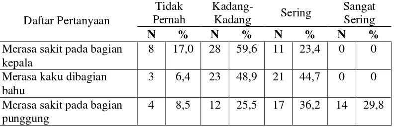 Tabel 4.12 Distribusi Responden yang Tidak Sarapan Berdasarkan 10 Pertanyaan tentang Gambaran Kelelahan Fisik Menurut Research CommiteIndustrial Fatigue  Pada Pekerja Kurir JNE Kota Medan Tahun 2015 