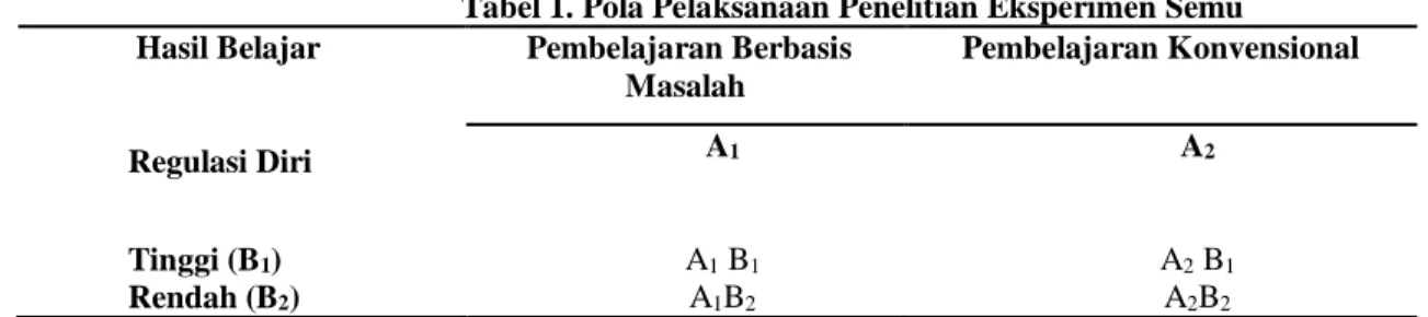 Tabel 1. Pola Pelaksanaan Penelitian Eksperimen Semu              Hasil Belajar             Regulasi Diri  Pembelajaran Berbasis Masalah  Pembelajaran Konvensional A1 A2    Tinggi (B 1 )  A 1  B 1 A 2  B 1   Rendah (B 2 )  A 1 B 2 A 2 B 2 Keterangan : 