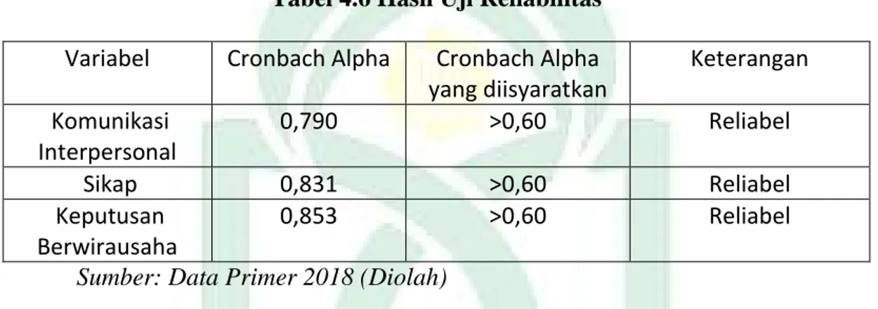 Tabel 4.6 Hasil Uji Reliabilitas  Variabel   Cronbach Alpha  Cronbach Alpha 