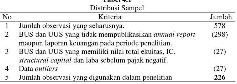 Tabel 4.1 Distribusi Sampel 
