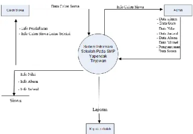 Gambar 1. Diagram Konteks Sistem Informasi Berbasis Web Pada SMP Yapendak  