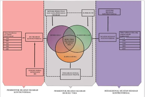 Gambar 1.1 : Proses dan elemen-elemen pembentuk redaksional muatan Sejarah kontroversial di buku teks pelajaran Sejarah 