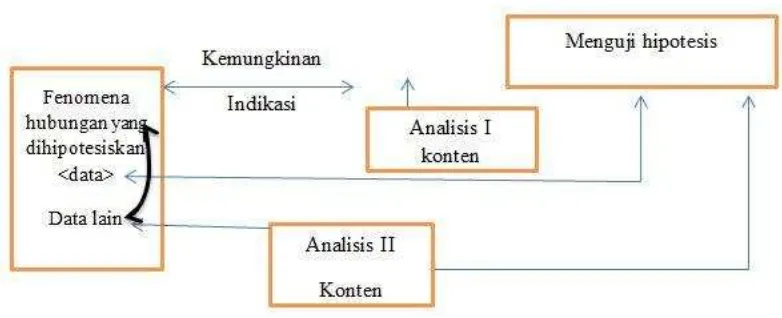 Gambar 1.3 : Desain Analisis konten untuk menguji hipotesis Sumber: Panduan Penelitian Analisis Konten (Darmiyati dkk, 1993: 27) 