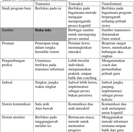 Tabel 2.1 : Posisi Implementasi Kurikulum   Transmisi Transaksi 