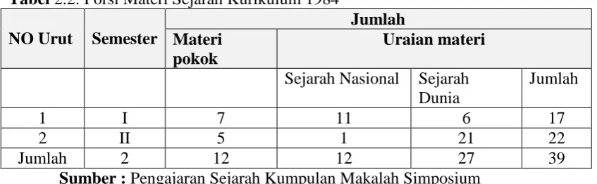 Tabel 2.2: Porsi Materi Sejarah Kurikulum 1984   