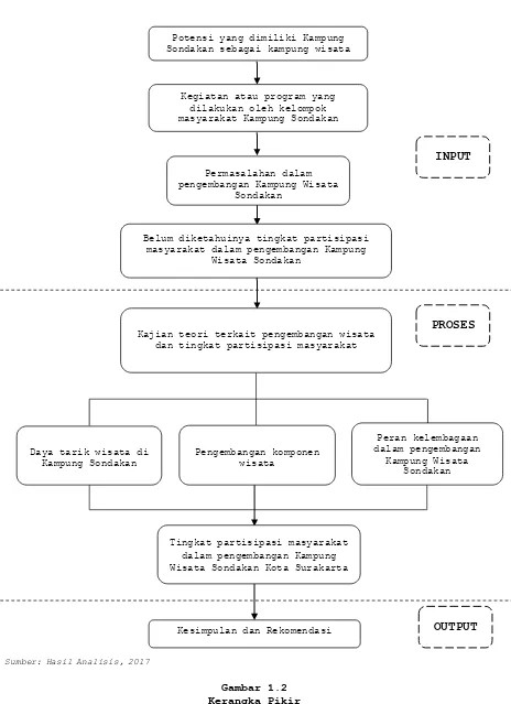 Gambar 1.2 Kerangka Pikir 