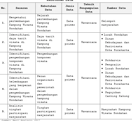 Tabel I.2 Kebutuhan Data 