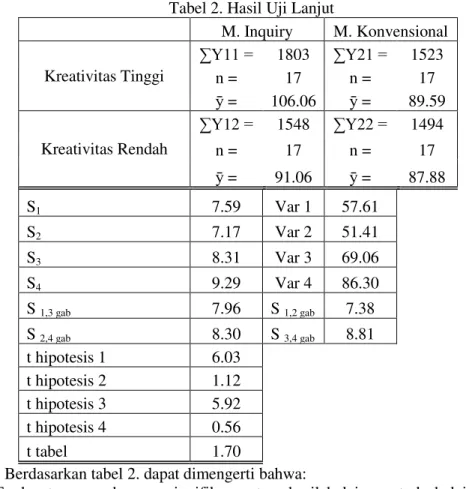 Tabel 2. Hasil Uji Lanjut 