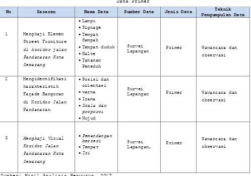 Tabel I.4 Data Primer 