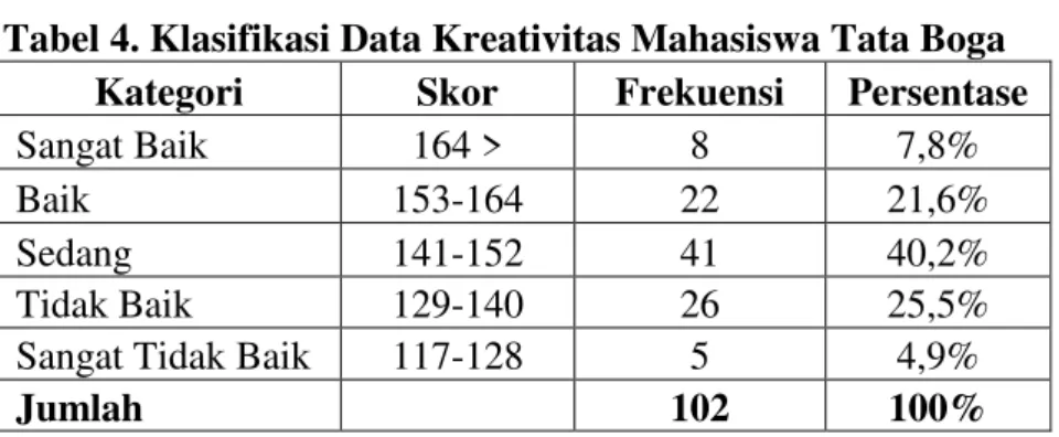 Tabel 4. Klasifikasi Data Kreativitas Mahasiswa Tata Boga  Kategori  Skor  Frekuensi  Persentase 