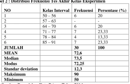 Tabel 2 : Distribusi Frekuensi Tes Akhir Kelas Eksperimen