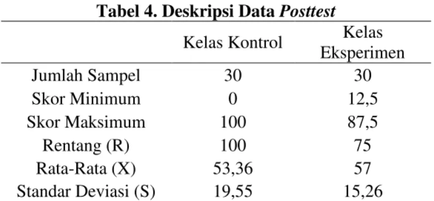 Tabel 5. Hasil Uji Normalitas Data Posttest