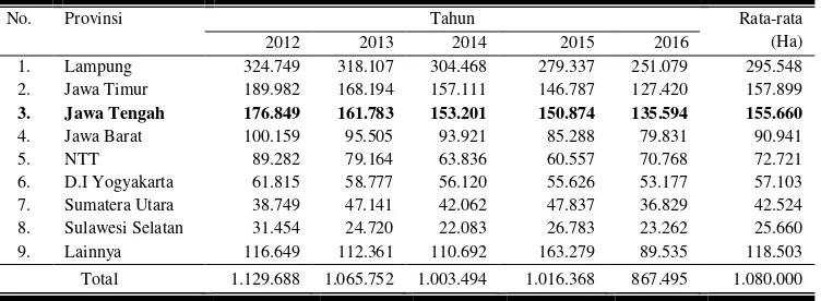 Tabel 1. Data Provinsi Sentra Luas Panen Ubi Kayu di Indonesia Tahun 2012-2016. 