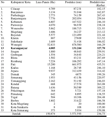 Tabel 2. Data produktivitas Ubi Kayu di Provinsi Jawa Tengah Tahun 2015 