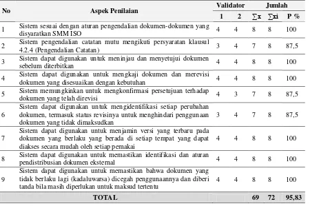 Tabel 1. Data Evaluasi Ahli Konten 