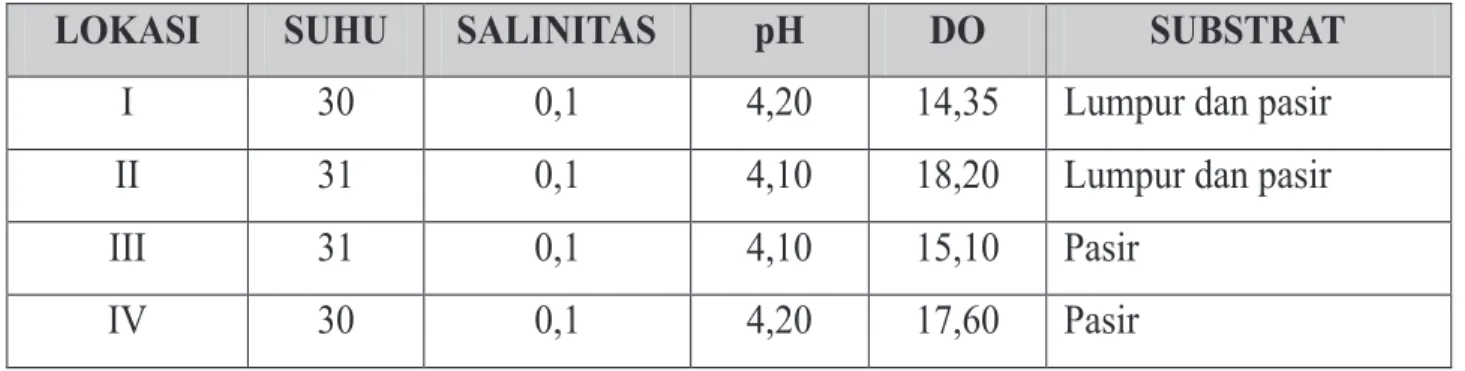 Tabel 3. Parameter Kualitas Air selama Sampling Ikan Sidat
