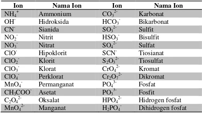 Tabel 4.1 Rumus dan Nama Ion – ion Poliatomik 