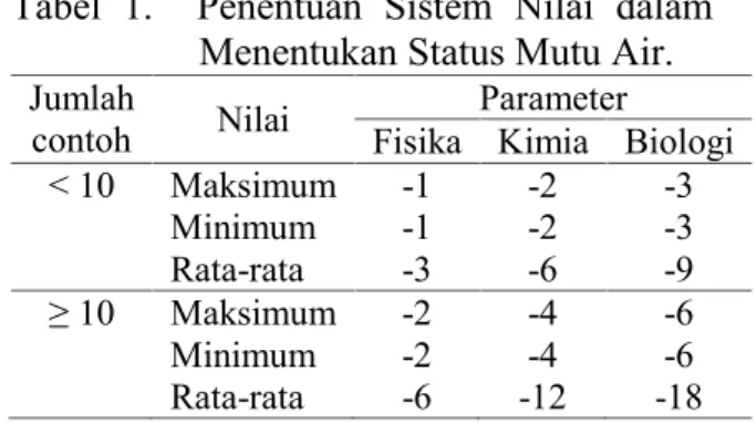 Tabel  1.    Penentuan  Sistem  Nilai  dalam Menentukan Status Mutu Air. Jumlah