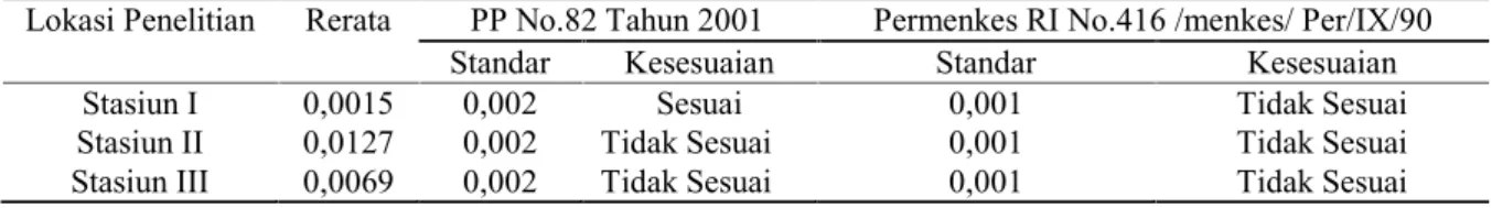 Tabel  10. Kesesuaian  Pengukuran Hg  sedimen (mg/l) per  Stasiun  Dibandingkan  dengan PP No.82 tahun 2001 dan Permenkes RI No.416/menkes/Per/ IX/90.