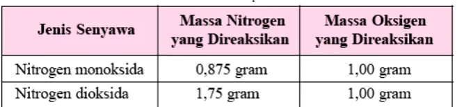 Tabel 2. Data hasil eksperimen Dalton 