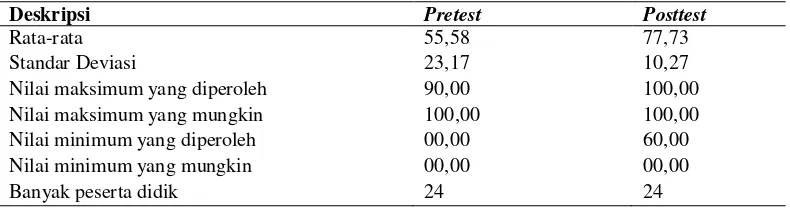 Tabel 1. Hasil Pretest dan Posttest Kelas Kontrol 