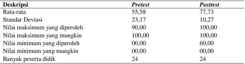 Tabel 1. Hasil Pretest dan Posttest Kelas Kontrol 