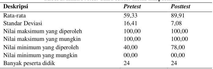 Tabel 2. Hasil Pretest dan Posttest Kelas Eksperimen 