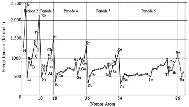 Gambar 2.7 Grafik hubungan nomor atom dan energi ionisasi 