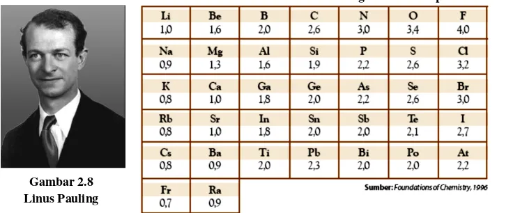 Tabel 2.5 Skala keelektronegatifan beberapa unsur 