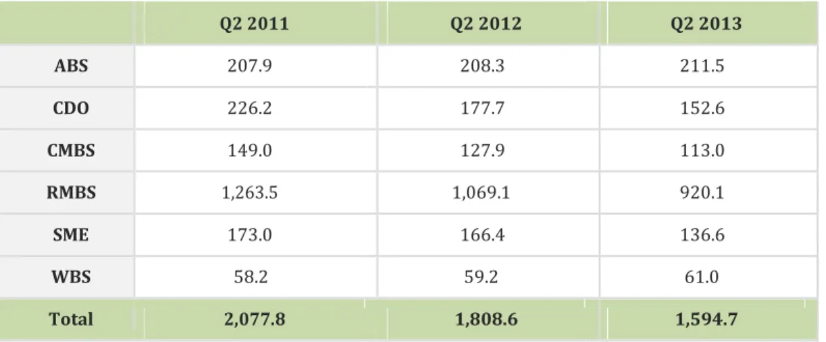 Tablica  1-  Sažetak  nepodmirenih  kolaterala  u  drugom  kvartalu  2011.,  2012.,  2013.u  mlrd €  Q2 2011     Q2 2012     Q2 2013     207.9 208.3 211.5ABS CDO 226.2 177.7 152.6 CMBS 149.0 127.9 113.0 RMBS 1,263.5 1,069.1 920.1 SME 173.0 166.4 136.6 WBS 