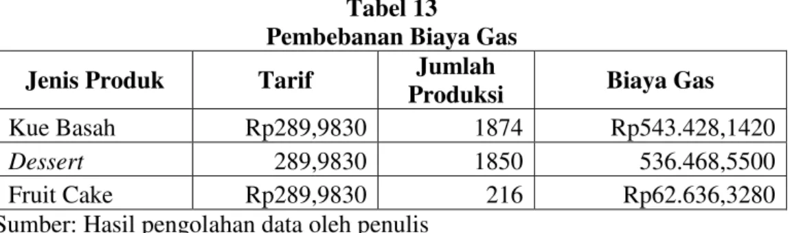Tabel berikut akan menunjukkan besarnya biaya gas untuk masing  – masing  jenis produk