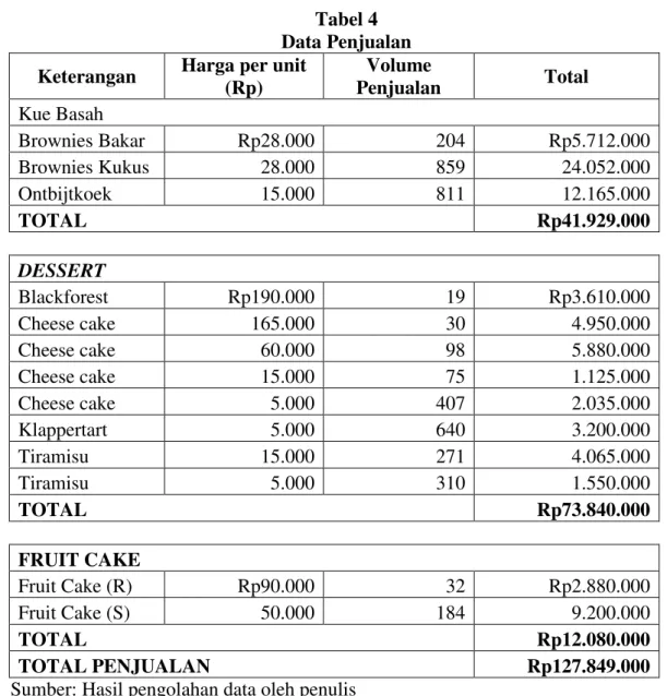 Tabel 4   Data Penjualan  Keterangan  Harga per unit 