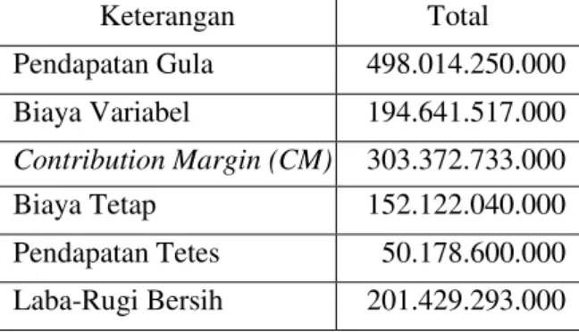Tabel 2. Data Proyeksi Laba-Rugi PG Jatiroto Tahun 2015 (Dalam Rp) 