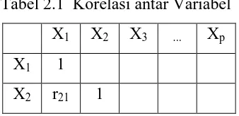 Tabel 2.1  Korelasi antar Variabel 