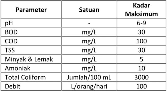 Tabel 2 : Baku Mutu Limbah Domestic P. 68 Tahun 2016.