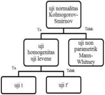 Gambar 1. Prosedur Analisis Data 