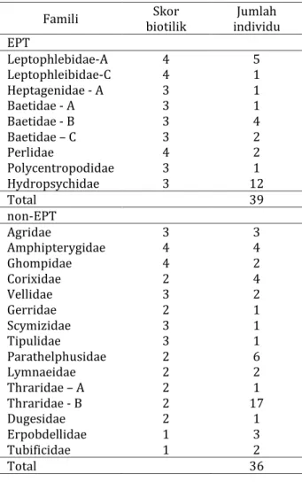 Tabel 2 Jumlah  familia  dan  kelimpahan  EPT  (Ephemeroptera, Plecoptera, dan Trichoptera)  serta  indeks  tingkat  sensitivitas  di  perairan  Sungai Sumber Bengawan 