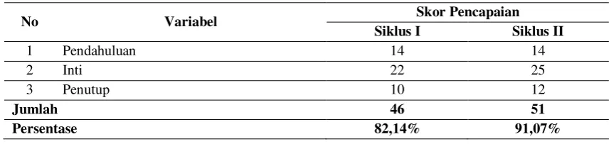 Tabel 4. Hasil Validasi Validator 