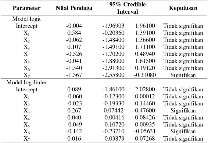 Tabel 4. Faktor yang mempengaruhi banyak kejadian Filariasis 