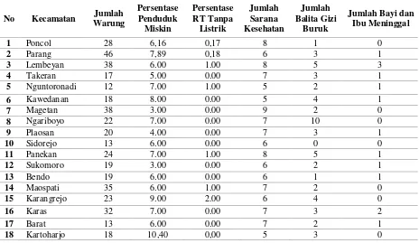 Tabel 1. Rata-rata Variabel di Wilayah Kecamatan  