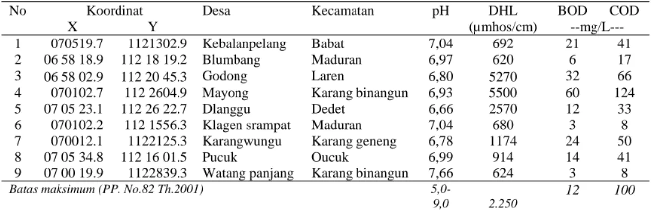 Tabel 2. Nilai pH, DHL, BOD dan COD  pada air sungai DAS Solo Hilir, Kabupaten Lamongan  