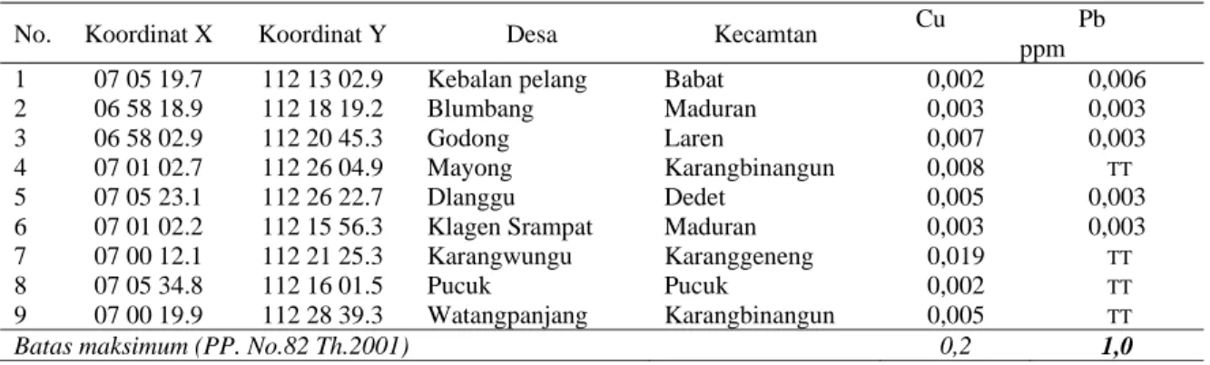 Tabel 3. Kadar logam Cu dan Pb pada air sungai DAS Solo Hilir, Kabupaten Lamongan