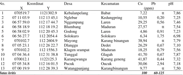 Tabel 4. Kadar logam Pb, Cu, dan pH pada tanah sawah DAS Solo Hilir Kabupaten Lamongan 
