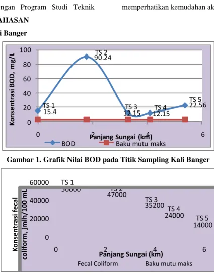 Gambar 1. Grafik Nilai BOD pada Titik Sampling Kali Banger 