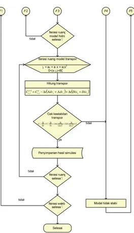 Gambar 6 Diagram Alir Langkah  Perhitungan Model (lanjutan)  Keluaran Hasil Simulasi Model 