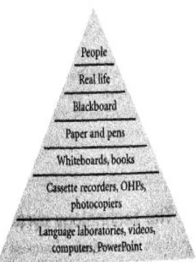 Figure 2. Instructional Media Pyramid Taken from Harmer (2007, 176) 