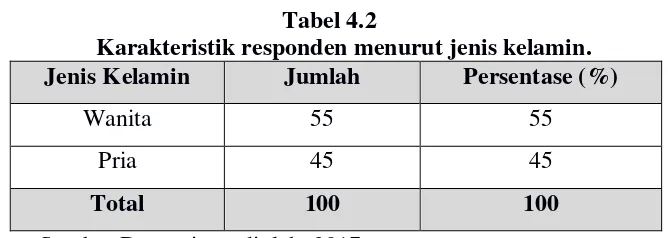 Tabel 4.1 Karakteristik responden menurut umur. 